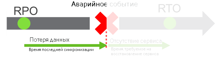 Допустимая точка восстановления (recovery point objective, RPO)