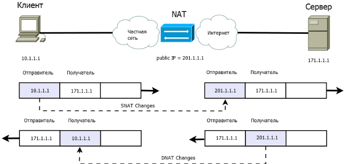 DNAT в Edge DNAT в Edge используется для преобразования адреса места назначения в IP-заголовке пакета.