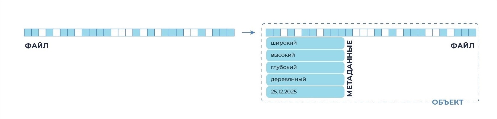 Метаданные объекта в S3 Метаданные объекта в S3