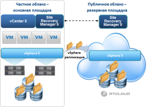 VMware SRM How it works